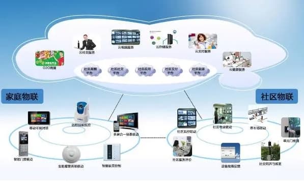 物联网技术在智能建筑能源管理中的应用