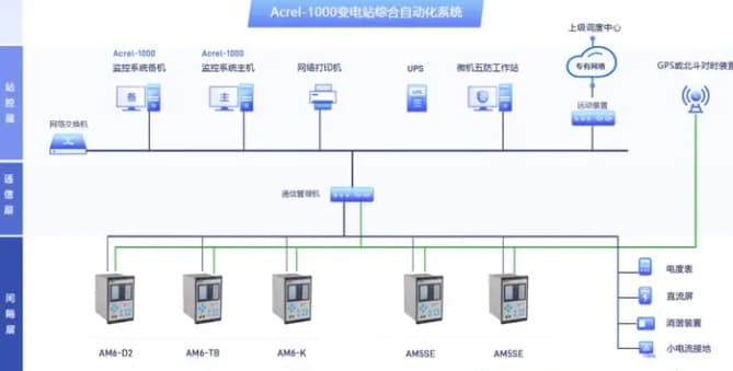 AI在供配电系统的应用前景